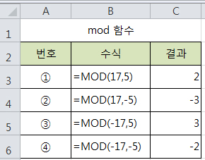 엑셀 mod(17,-5) mod함수 엑셀필기 > 엑셀실무 | 자스민쌤(컴퓨터강좌)-컴퓨터로 통하는 세상” style=”width:100%”><figcaption>엑셀 mod(17,-5) mod함수 엑셀필기 > 엑셀실무 | 자스민쌤(컴퓨터강좌)-컴퓨터로 통하는 세상</figcaption></figure>
<p style=